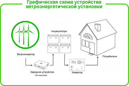 Схема устройства ветряной станции